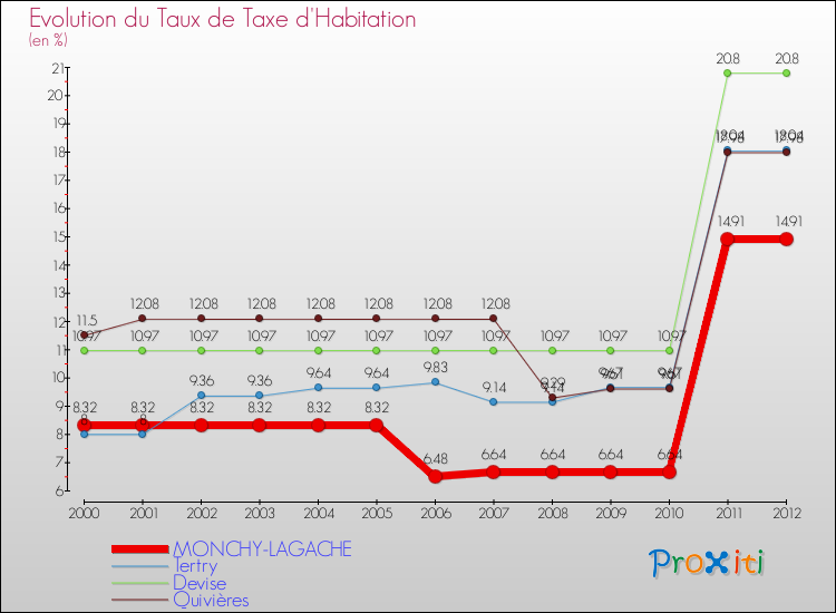 Evolution du taux de la taxe d'habitation pour MONCHY-LAGACHE et les communes proches Comparaison des taux de la taxe d'habitation pour MONCHY-LAGACHE et les communes voisines