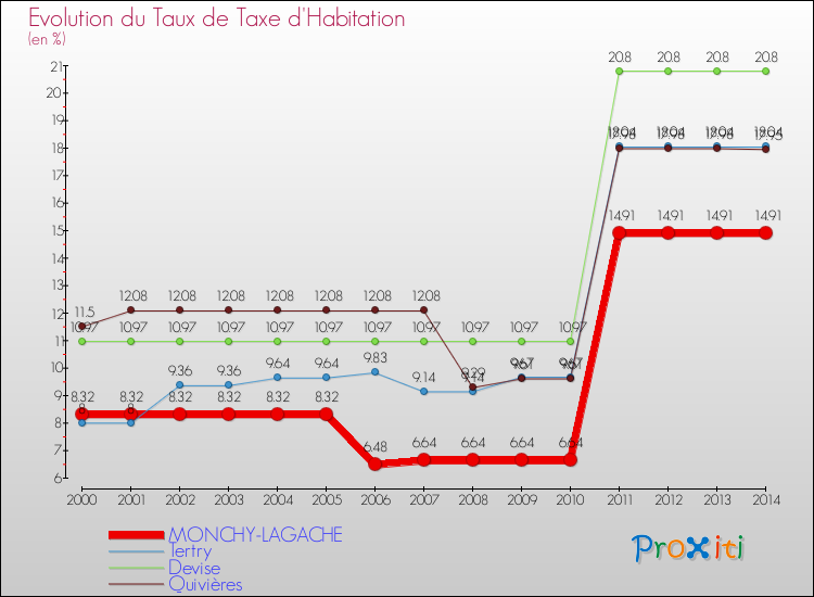 Evolution du taux de la taxe d'habitation pour MONCHY-LAGACHE et les communes proches de 2000 à 2014 Comparaison des taux de la taxe d'habitation pour MONCHY-LAGACHE et les communes voisines de 2000 à 2014