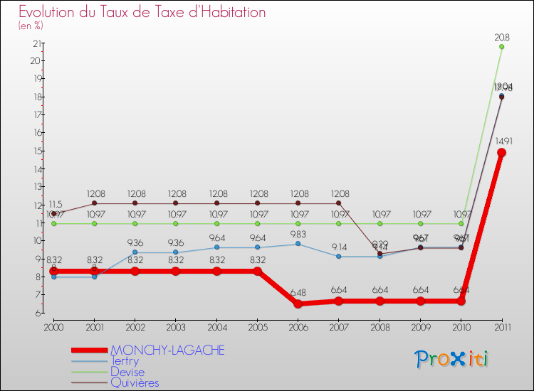 Evolution du taux de la taxe d'habitation pour MONCHY-LAGACHE et les communes proches Comparaison des taux de la taxe d'habitation pour MONCHY-LAGACHE et les communes voisines