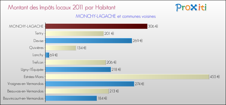 Montant des impôts locaux par Habitant pour MONCHY-LAGACHE et les communes proches Comparaison des impôts locaux par habitant pour MONCHY-LAGACHE et les communes voisines