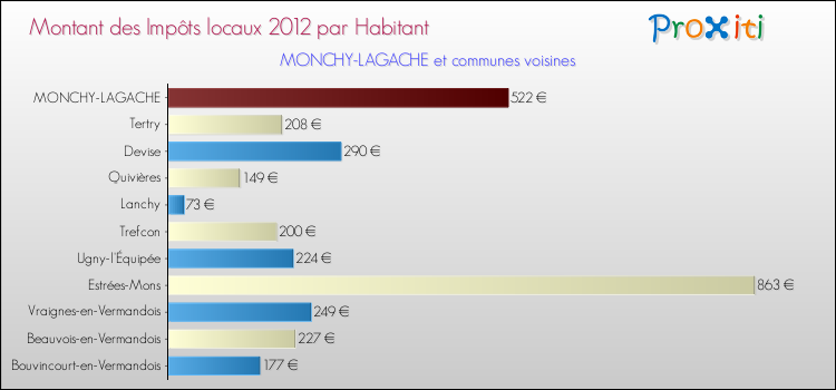 Montant des impôts locaux par Habitant pour MONCHY-LAGACHE et les communes proches Comparaison des impôts locaux par habitant pour MONCHY-LAGACHE et les communes voisines