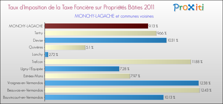 Taux d'imposition de la taxe foncière sur le bati 2011 pour MONCHY-LAGACHE et les communes proches Comparaison des taux d'imposition de la taxe foncière sur le bati 2011 pour MONCHY-LAGACHE et les communes voisines