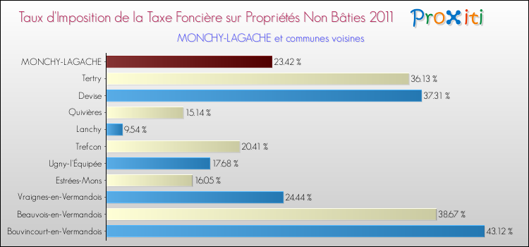 Taux d'imposition de la taxe foncière sur les immeubles et terrains non batis 2011 pour MONCHY-LAGACHE et les communes proches Comparaison des taux d'imposition de la taxe foncière sur les immeubles et terrains non batis 2011 pour MONCHY-LAGACHE et les communes voisines