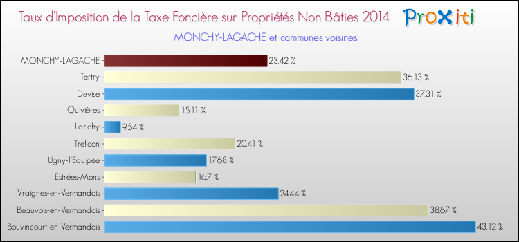 Taux d'imposition de la taxe foncière sur les immeubles et terrains non batis 2014 pour MONCHY-LAGACHE et les communes proches Comparaison des taux d'imposition de la taxe foncière sur les immeubles et terrains non batis 2014 pour MONCHY-LAGACHE et les communes voisines