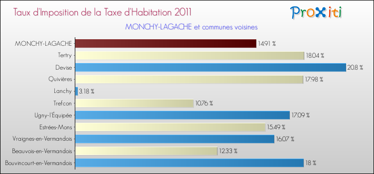 Taux d'imposition de la taxe d'habitation 2011 pour MONCHY-LAGACHE et les communes proches Comparaison des taux d'imposition de la taxe d'habitation 2011 pour MONCHY-LAGACHE et les communes voisines