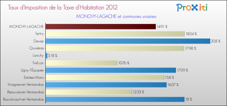 Taux d'imposition de la taxe d'habitation 2012 pour MONCHY-LAGACHE et les communes proches Comparaison des taux d'imposition de la taxe d'habitation 2012 pour MONCHY-LAGACHE et les communes voisines