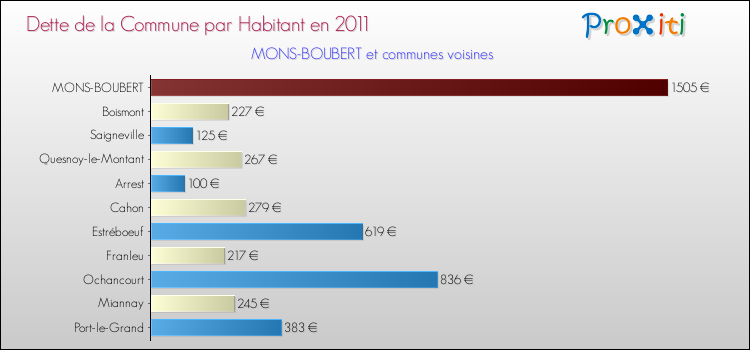Dette par habitant de la commune en 2011 pour MONS-BOUBERT et les communes proches Comparaison de la dette par habitant de la commune en 2011 pour MONS-BOUBERT et les communes voisines