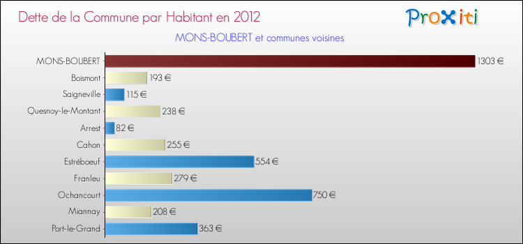 Dette par habitant de la commune en 2012 pour MONS-BOUBERT et les communes proches Comparaison de la dette par habitant de la commune en 2012 pour MONS-BOUBERT et les communes voisines