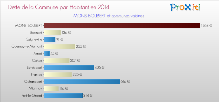 Dette par habitant de la commune en 2014 pour MONS-BOUBERT et les communes proches Comparaison de la dette par habitant de la commune en 2014 pour MONS-BOUBERT et les communes voisines