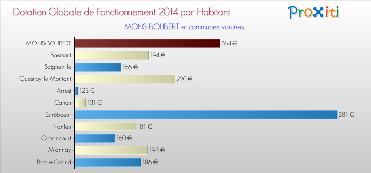 Montant des dotations globales de fonctionnement DGF par Habitant pour MONS-BOUBERT et les communes proches en 2014. Comparaison des des dotations globales de fonctionnement DGF par habitant pour MONS-BOUBERT et les communes voisines en 2014.