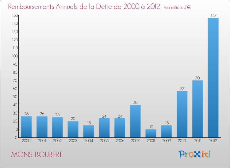 Evolution de l'annuité de la dette pour la commune de MONS-BOUBERT de 2000 à 2012 Annuités de la dette pour MONS-BOUBERT de 2000 à 2012