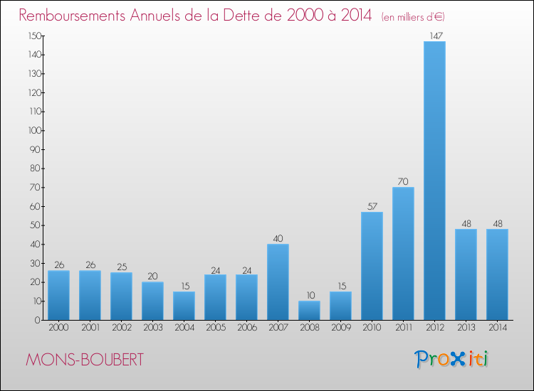 Evolution de l'annuité de la dette pour la commune de MONS-BOUBERT de 2000 à 2014 Annuités de la dette pour MONS-BOUBERT de 2000 à 2014