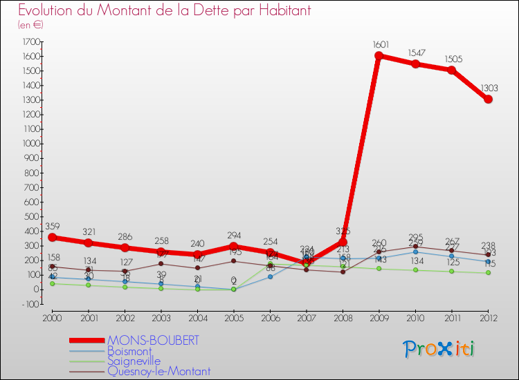 Evolution de la dette par habitant pour la commune de MONS-BOUBERT et les communes proches de 2000 à 2012 Comparaison de la dette par habitant pour MONS-BOUBERT et les communes voisines de 2000 à 2012