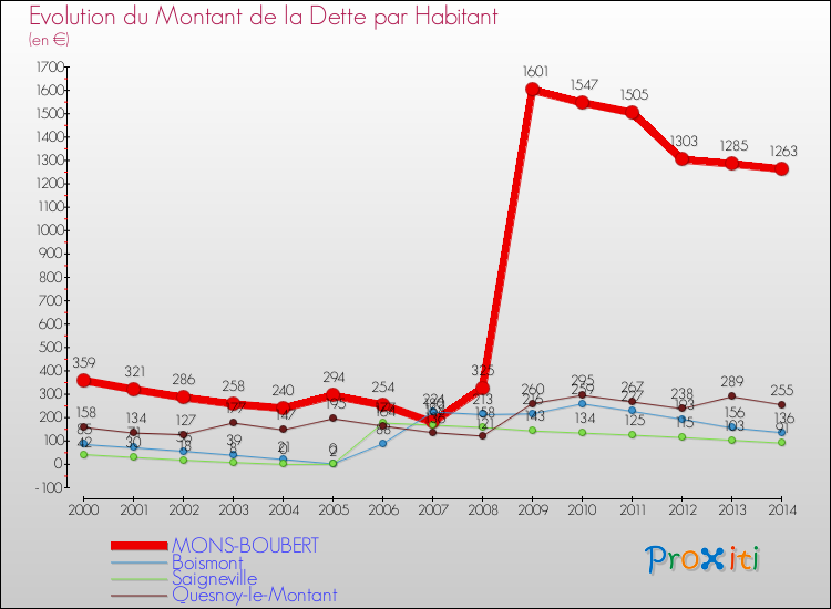 Evolution de la dette par habitant pour la commune de MONS-BOUBERT et les communes proches de 2000 à 2014 Comparaison de la dette par habitant pour MONS-BOUBERT et les communes voisines de 2000 à 2014