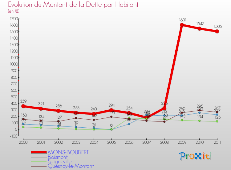 Evolution de la dette par habitant pour la commune de MONS-BOUBERT et les communes proches Comparaison de la dette par habitant pour MONS-BOUBERT et les communes voisines
