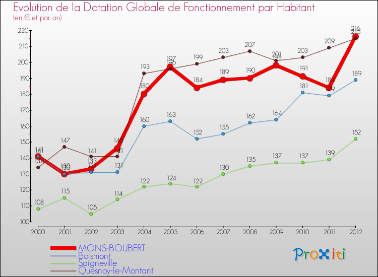 Evolution et montant de la dotation globale de fonctionnement par Habitant pour MONS-BOUBERT et les communes proches Comparaison des dotations globales de fonctionnement par habitant pour MONS-BOUBERT et les communes voisines