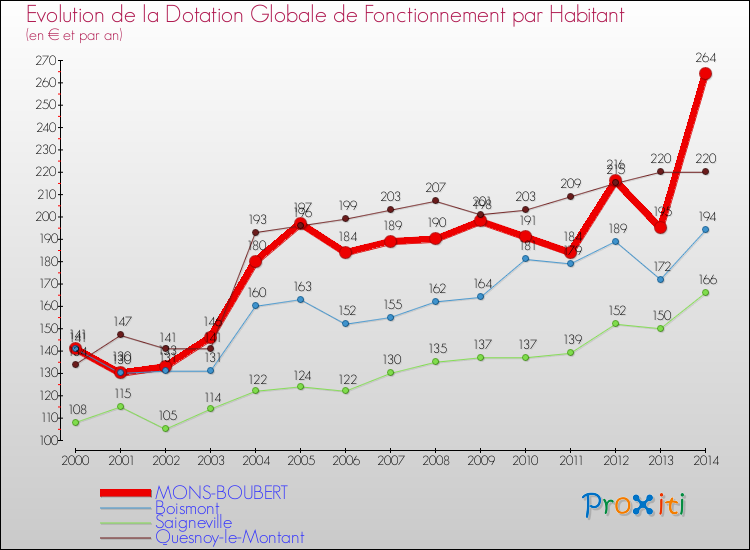 Evolution et montant de la dotation globale de fonctionnement par Habitant pour MONS-BOUBERT et les communes proches de 2000 à 2014. Comparaison des dotations globales de fonctionnement par habitant pour MONS-BOUBERT et les communes voisines de 2000 à 2014.