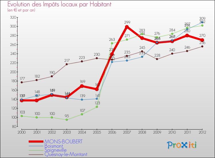 Evolution et montant des impôts locaux par Habitant pour MONS-BOUBERT et les communes proches Comparaison des impôts locaux par habitant pour MONS-BOUBERT et les communes voisines