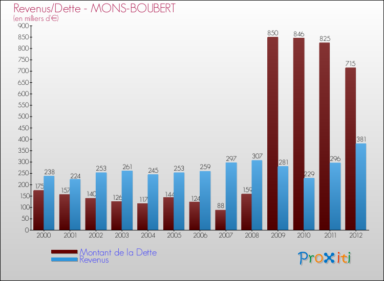 Evolution comparée de la dette et des revenus pour la commune de MONS-BOUBERT de 2000 à 2012 Comparaison de la dette et des revenus pour MONS-BOUBERT de 2000 à 2012