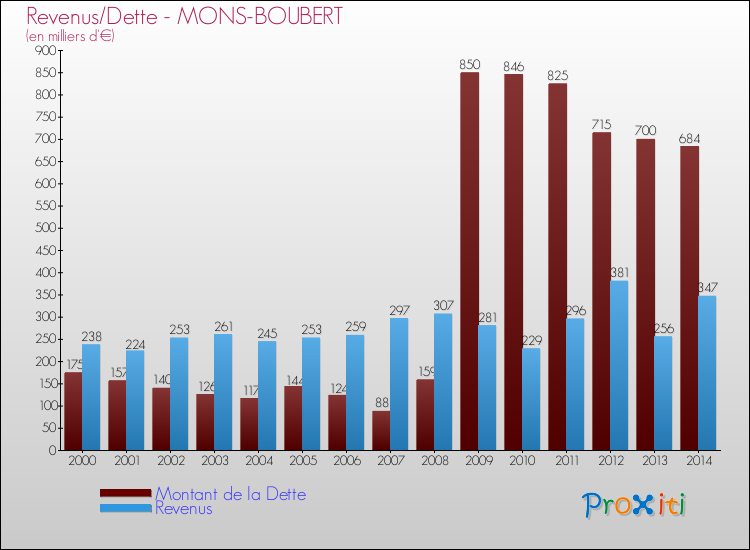 Evolution comparée de la dette et des revenus pour la commune de MONS-BOUBERT de 2000 à 2014 Comparaison de la dette et des revenus pour MONS-BOUBERT de 2000 à 2014