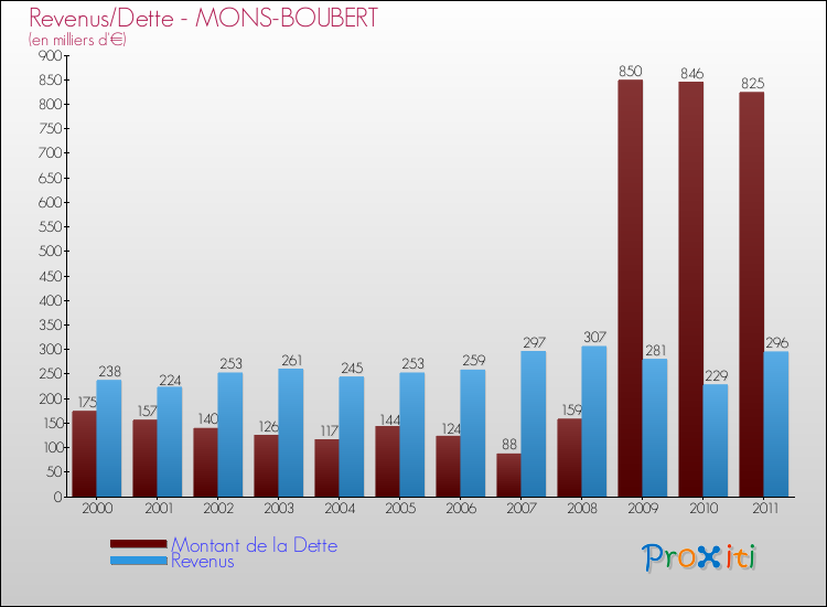 Evolution comparée de la dette et des revenus pour la commune de MONS-BOUBERT de 2000 à 2011 Comparaison de la dette et des revenus pour MONS-BOUBERT de 2000 à 2011