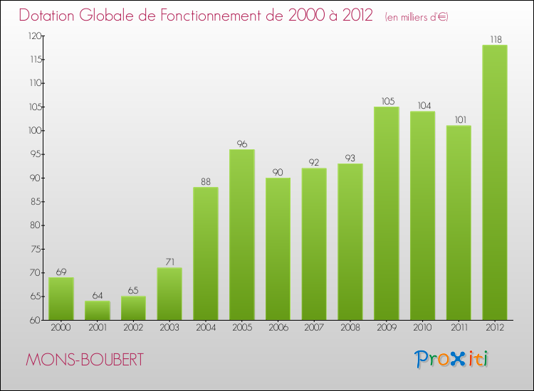 Evolution du montant de la Dotation Globale de Fonctionnement pour la commune de MONS-BOUBERT de 2000 à 2012 Evolution du montant de la Dotation Globale de Fonctionnement pour MONS-BOUBERT de 2000 à 2012