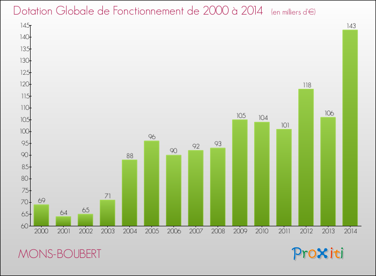 Evolution du montant de la Dotation Globale de Fonctionnement pour la commune de MONS-BOUBERT de 2000 à 2014 Evolution du montant de la Dotation Globale de Fonctionnement pour MONS-BOUBERT de 2000 à 2014