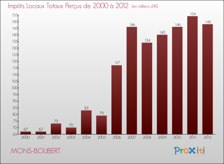 Evolution des Impôts Locaux pour la commune de MONS-BOUBERT de 2000 à 2012 Evolution des Impôts Locaux pour MONS-BOUBERT de 2000 à 2012