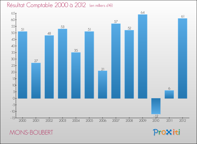Evolution du résultat comptable pour la commune de MONS-BOUBERT de 2000 à 2012 Evolution du résultat comptable pour MONS-BOUBERT de 2000 à 2012