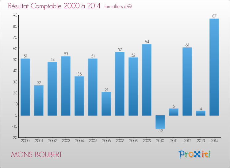 Evolution du résultat comptable pour la commune de MONS-BOUBERT de 2000 à 2014 Evolution du résultat comptable pour MONS-BOUBERT de 2000 à 2014
