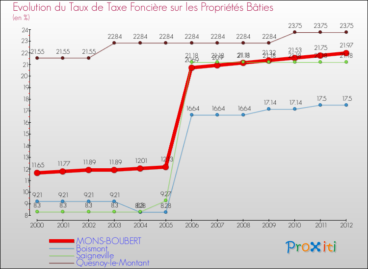 Evolution du taux de la taxe foncière sur le bati pour MONS-BOUBERT et les communes proches de 2000 à 2012 Comparaison des taux de taxe foncière sur le bati pour MONS-BOUBERT et les communes voisines de 2000 à 2012
