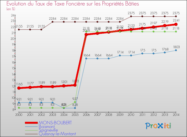 Evolution du taux de la taxe foncière sur le bati pour MONS-BOUBERT et les communes proches de 2000 à 2014 Comparaison des taux de taxe foncière sur le bati pour MONS-BOUBERT et les communes voisines de 2000 à 2014