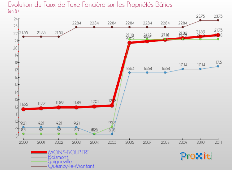 Evolution du taux de la taxe foncière sur le bati pour MONS-BOUBERT et les communes proches Comparaison des taux de taxe foncière sur le bati pour MONS-BOUBERT et les communes voisines