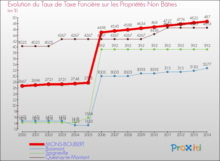 Evolution du taux de la taxe foncière sur les immeubles et terrains non batis pour MONS-BOUBERT et les communes proches de 2000 à 2014 Comparaison des taux de la taxe foncière sur les immeubles et terrains non batis pour MONS-BOUBERT et les communes voisines de 2000 à 2014