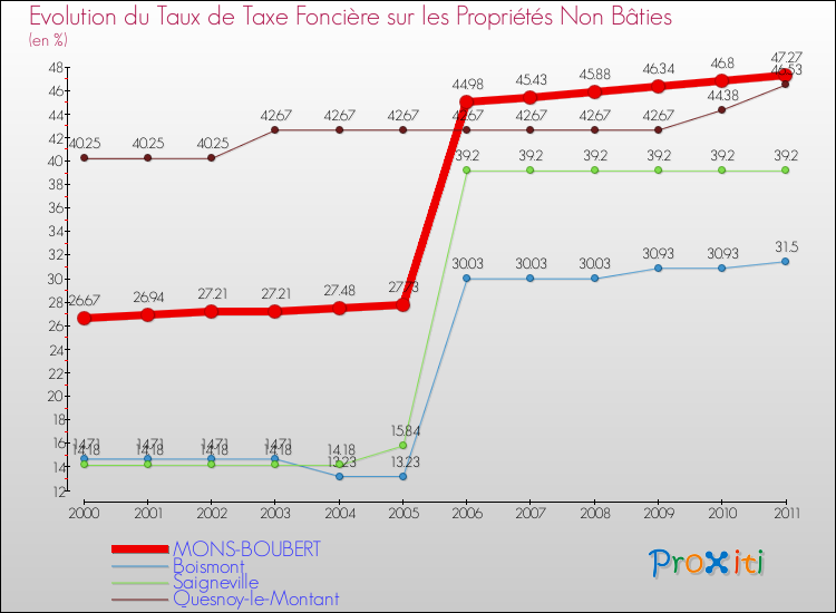 Evolution du taux de la taxe foncière sur les immeubles et terrains non batis pour MONS-BOUBERT et les communes proches Comparaison des taux de la taxe foncière sur les immeubles et terrains non batis pour MONS-BOUBERT et les communes voisines