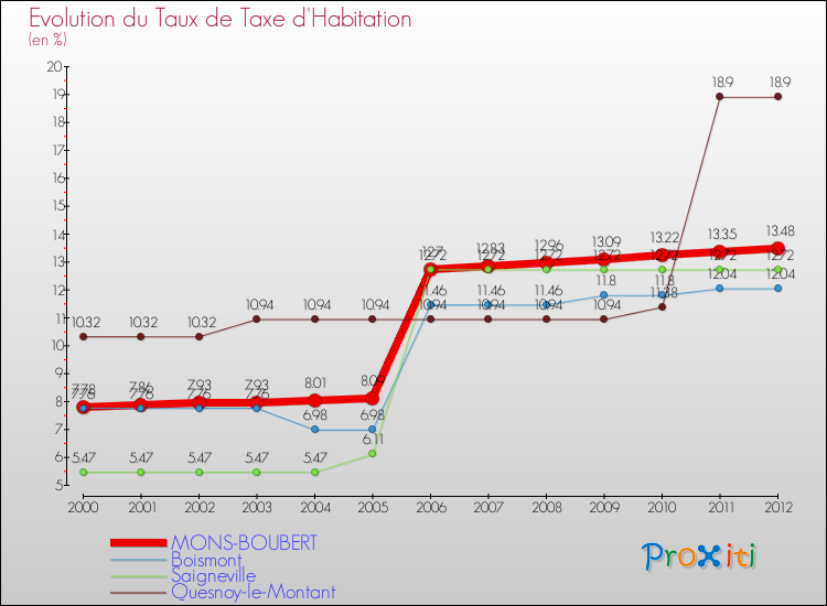 Evolution du taux de la taxe d'habitation pour MONS-BOUBERT et les communes proches Comparaison des taux de la taxe d'habitation pour MONS-BOUBERT et les communes voisines