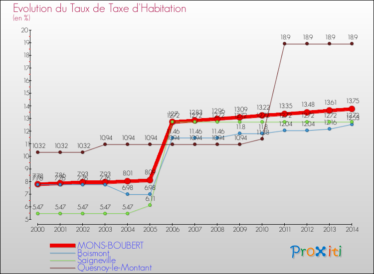 Evolution du taux de la taxe d'habitation pour MONS-BOUBERT et les communes proches de 2000 à 2014 Comparaison des taux de la taxe d'habitation pour MONS-BOUBERT et les communes voisines de 2000 à 2014