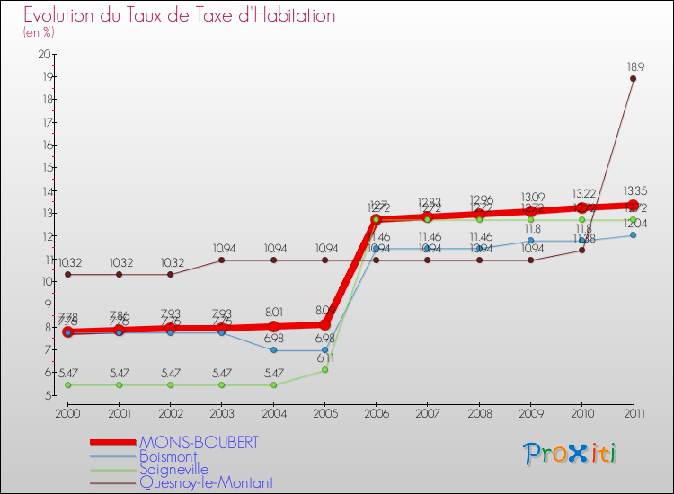 Evolution du taux de la taxe d'habitation pour MONS-BOUBERT et les communes proches Comparaison des taux de la taxe d'habitation pour MONS-BOUBERT et les communes voisines