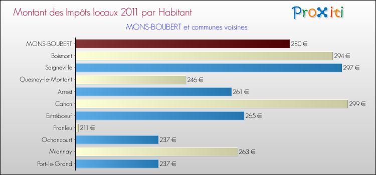 Montant des impôts locaux par Habitant pour MONS-BOUBERT et les communes proches Comparaison des impôts locaux par habitant pour MONS-BOUBERT et les communes voisines