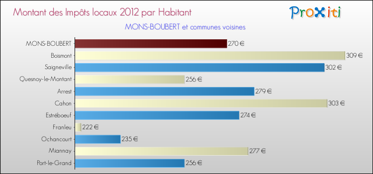 Montant des impôts locaux par Habitant pour MONS-BOUBERT et les communes proches Comparaison des impôts locaux par habitant pour MONS-BOUBERT et les communes voisines