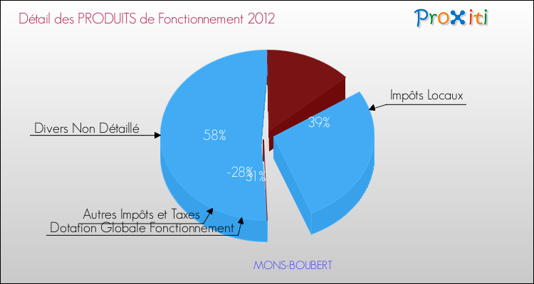 Décomposition du Budget de Fonctionnement 2012 de la commune de MONS-BOUBERT Budget de Fonctionnement 2012 pour la commune de MONS-BOUBERT