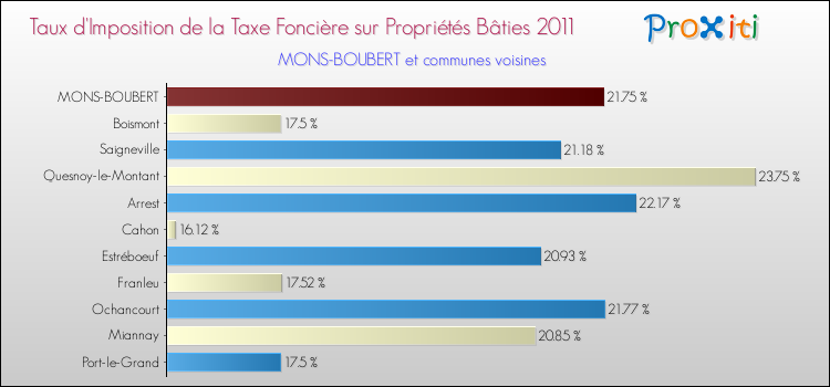 Taux d'imposition de la taxe foncière sur le bati 2011 pour MONS-BOUBERT et les communes proches Comparaison des taux d'imposition de la taxe foncière sur le bati 2011 pour MONS-BOUBERT et les communes voisines