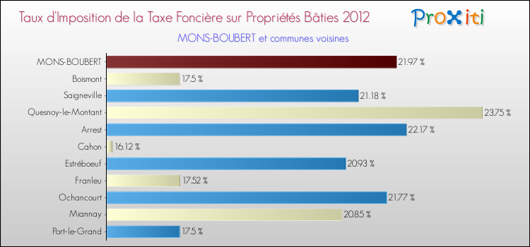 Taux d'imposition de la taxe foncière sur le bati 2012 pour MONS-BOUBERT et les communes proches Comparaison des taux d'imposition de la taxe foncière sur le bati 2012 pour MONS-BOUBERT et les communes voisines