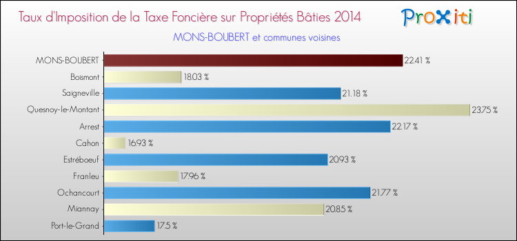 Taux d'imposition de la taxe foncière sur le bati 2014 pour MONS-BOUBERT et les communes proches Comparaison des taux d'imposition de la taxe foncière sur le bati 2014 pour MONS-BOUBERT et les communes voisines