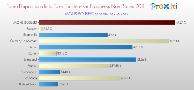 Taux d'imposition de la taxe foncière sur les immeubles et terrains non batis 2011 pour MONS-BOUBERT et les communes proches Comparaison des taux d'imposition de la taxe foncière sur les immeubles et terrains non batis 2011 pour MONS-BOUBERT et les communes voisines