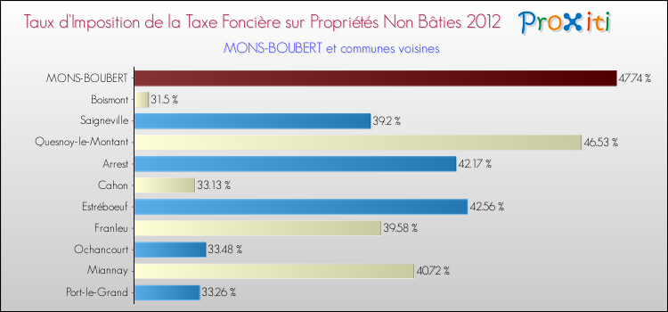 Taux d'imposition de la taxe foncière sur les immeubles et terrains non batis 2012 pour MONS-BOUBERT et les communes proches Comparaison des taux d'imposition de la taxe foncière sur les immeubles et terrains non batis 2012 pour MONS-BOUBERT et les communes voisines