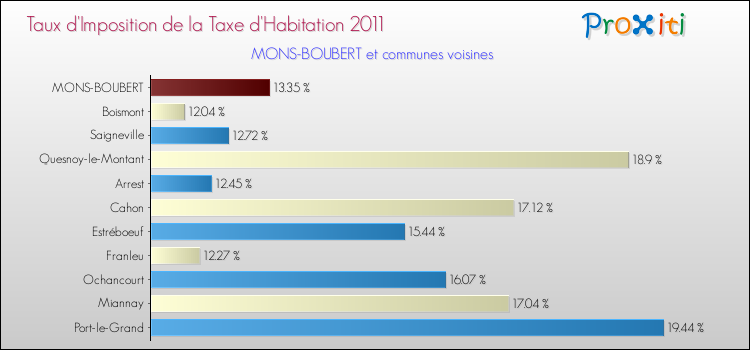 Taux d'imposition de la taxe d'habitation 2011 pour MONS-BOUBERT et les communes proches Comparaison des taux d'imposition de la taxe d'habitation 2011 pour MONS-BOUBERT et les communes voisines