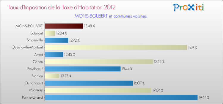 Taux d'imposition de la taxe d'habitation 2012 pour MONS-BOUBERT et les communes proches Comparaison des taux d'imposition de la taxe d'habitation 2012 pour MONS-BOUBERT et les communes voisines