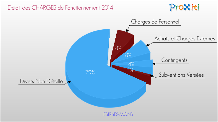 Décomposition des Charges de Fonctionnement 2014 de la commune de ESTRéES-MONS Charges de Fonctionnement 2014 pour la commune de ESTRéES-MONS