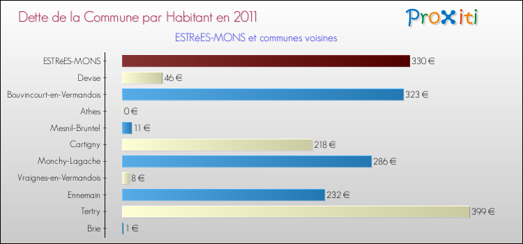 Dette par habitant de la commune en 2011 pour ESTRéES-MONS et les communes proches Comparaison de la dette par habitant de la commune en 2011 pour ESTRéES-MONS et les communes voisines